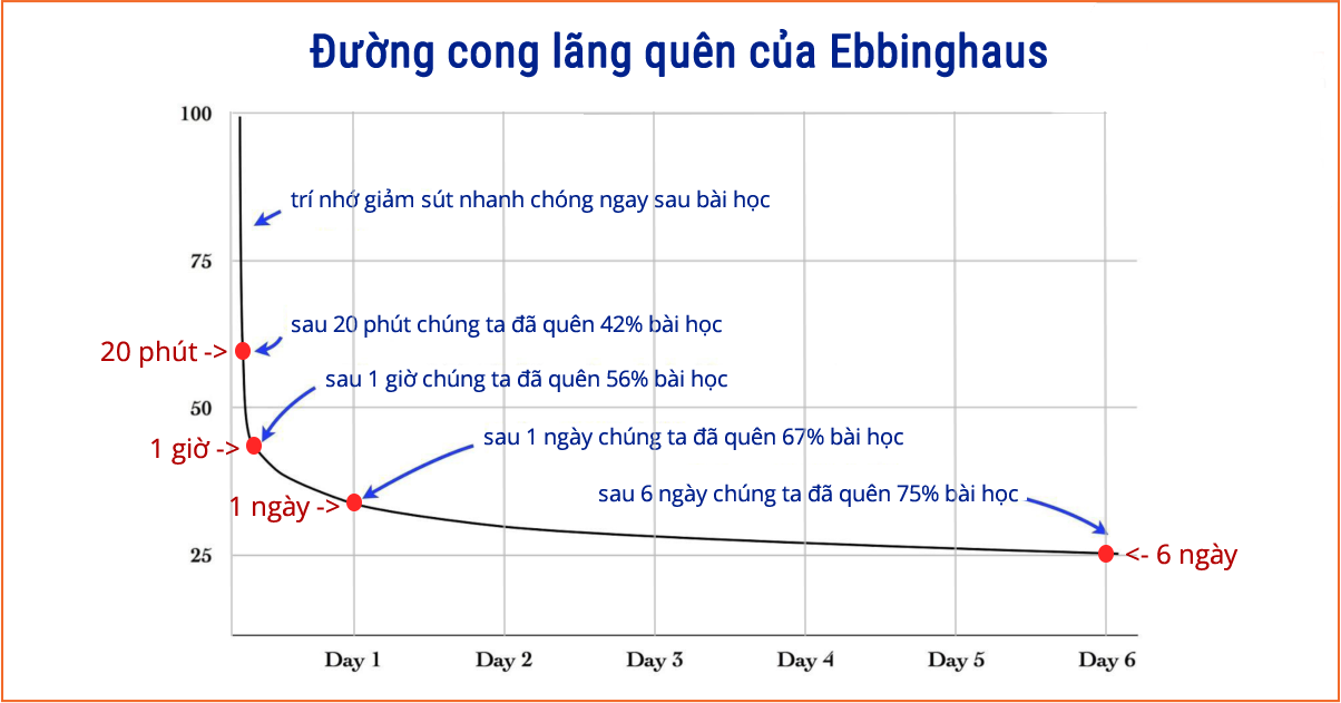 Ebbinghaus Forgetting Curve